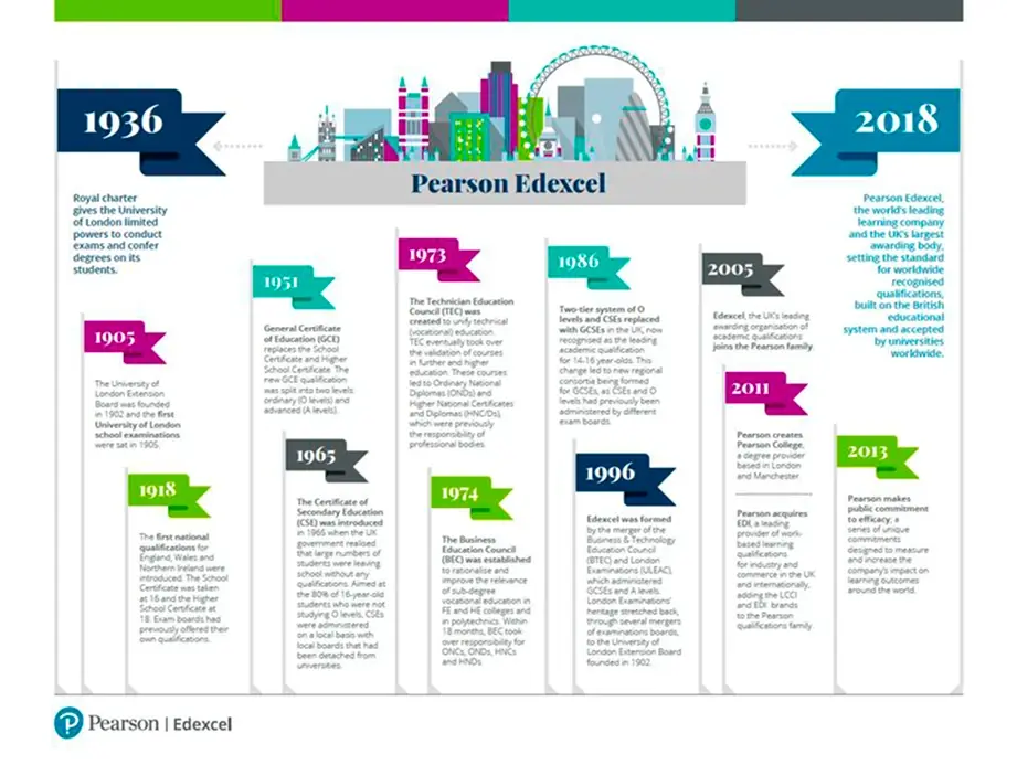 Pearson Edexcel History Timeline 1936-2018 Milestones