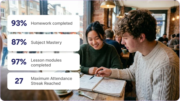 Teneo's Smart School System tracks real performance — homework completion, subject mastery, lesson progress, and attendance streaks — giving every learner full visibility of their results.